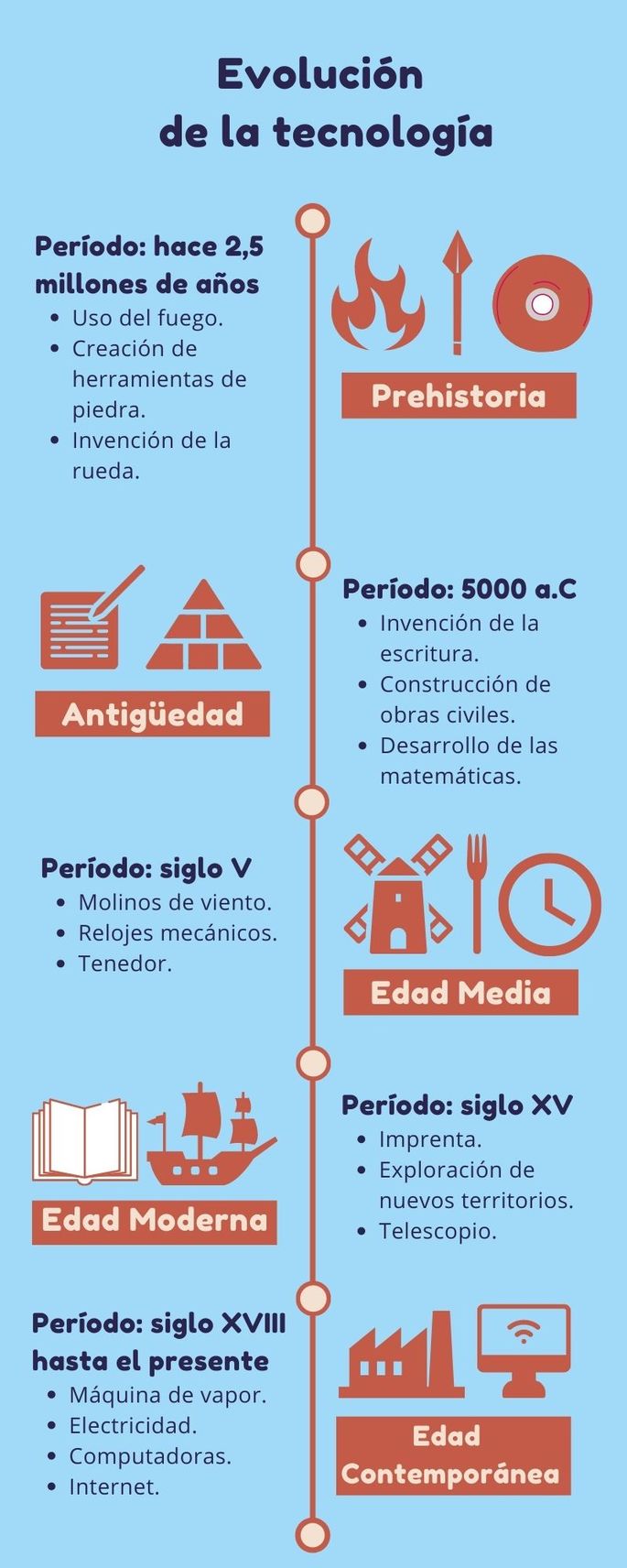 EVOLUCION